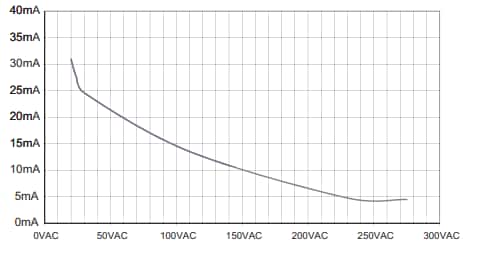Performance Graph - Teledyne Relays DRSC Industrial Solid-State Relay